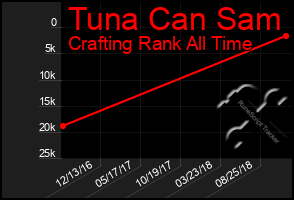 Total Graph of Tuna Can Sam