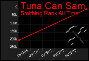 Total Graph of Tuna Can Sam