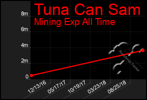 Total Graph of Tuna Can Sam