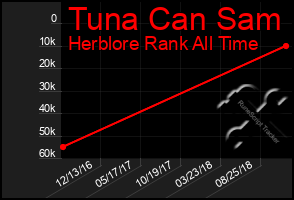 Total Graph of Tuna Can Sam