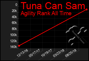 Total Graph of Tuna Can Sam