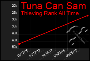 Total Graph of Tuna Can Sam