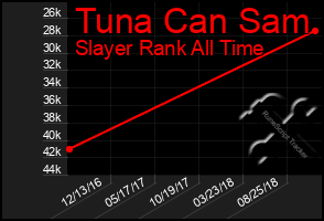 Total Graph of Tuna Can Sam