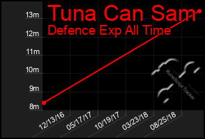 Total Graph of Tuna Can Sam