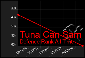 Total Graph of Tuna Can Sam