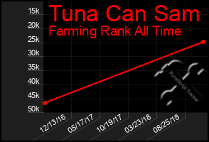 Total Graph of Tuna Can Sam