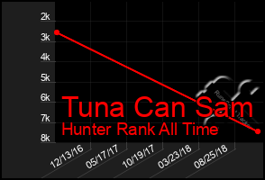Total Graph of Tuna Can Sam