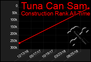 Total Graph of Tuna Can Sam