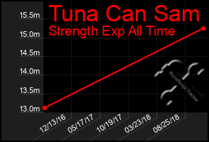 Total Graph of Tuna Can Sam