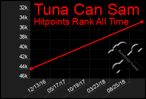 Total Graph of Tuna Can Sam