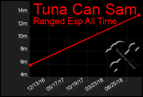 Total Graph of Tuna Can Sam