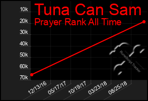 Total Graph of Tuna Can Sam
