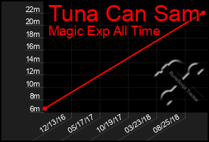 Total Graph of Tuna Can Sam