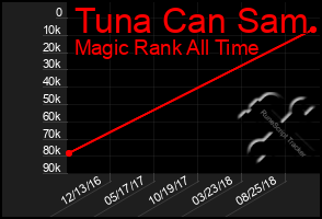 Total Graph of Tuna Can Sam