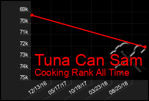 Total Graph of Tuna Can Sam