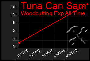 Total Graph of Tuna Can Sam