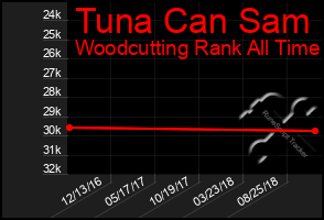 Total Graph of Tuna Can Sam