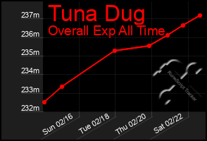 Total Graph of Tuna Dug