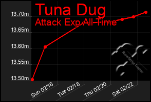 Total Graph of Tuna Dug