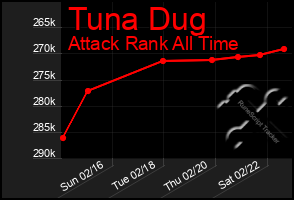 Total Graph of Tuna Dug