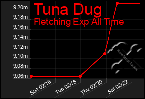 Total Graph of Tuna Dug