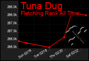 Total Graph of Tuna Dug