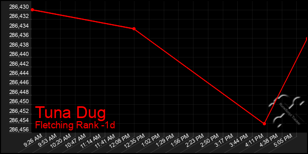 Last 24 Hours Graph of Tuna Dug