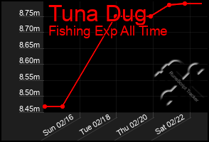 Total Graph of Tuna Dug