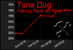 Total Graph of Tuna Dug