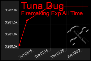 Total Graph of Tuna Dug