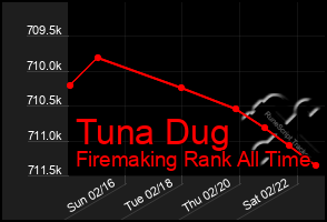 Total Graph of Tuna Dug