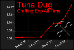 Total Graph of Tuna Dug