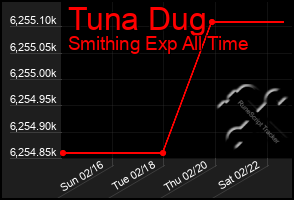 Total Graph of Tuna Dug