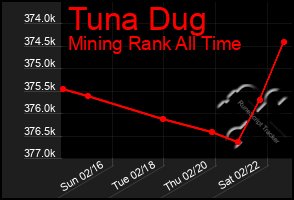 Total Graph of Tuna Dug