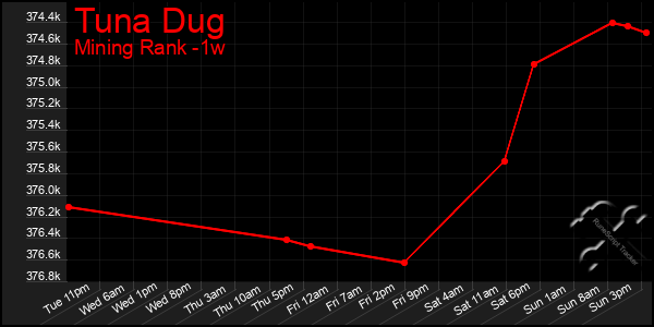 Last 7 Days Graph of Tuna Dug