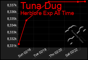 Total Graph of Tuna Dug