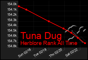 Total Graph of Tuna Dug