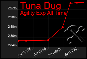 Total Graph of Tuna Dug