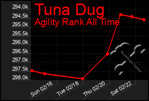 Total Graph of Tuna Dug