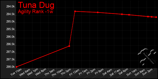 Last 7 Days Graph of Tuna Dug