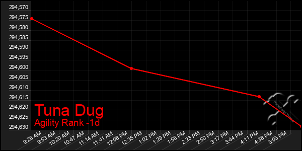 Last 24 Hours Graph of Tuna Dug