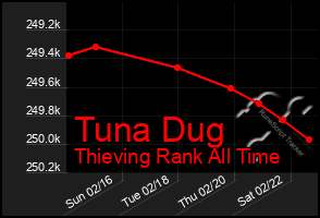 Total Graph of Tuna Dug