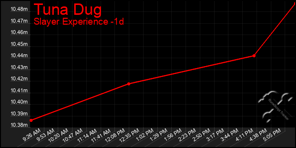 Last 24 Hours Graph of Tuna Dug