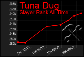 Total Graph of Tuna Dug