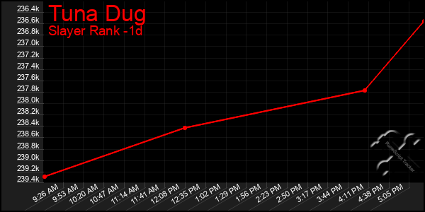 Last 24 Hours Graph of Tuna Dug