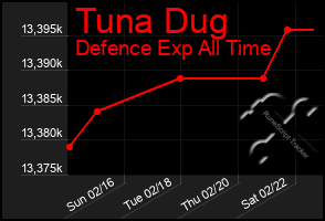 Total Graph of Tuna Dug