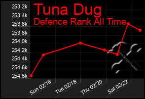 Total Graph of Tuna Dug