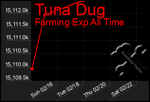 Total Graph of Tuna Dug