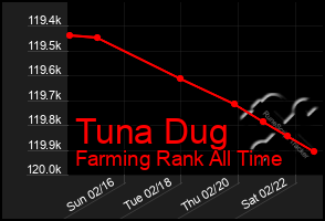 Total Graph of Tuna Dug