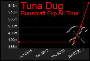 Total Graph of Tuna Dug